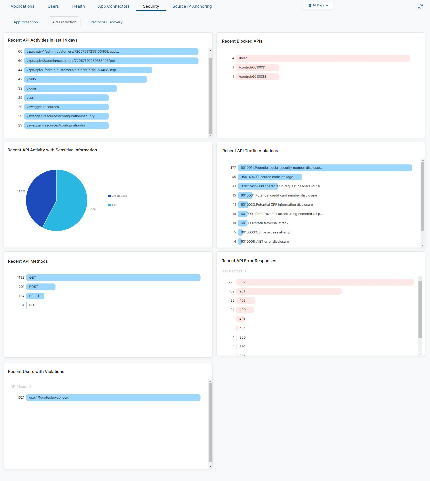API保護ダッシュボードの表示 | Zscaler